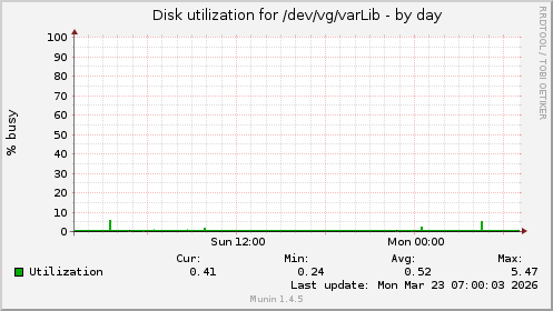 Disk utilization for /dev/vg/varLib