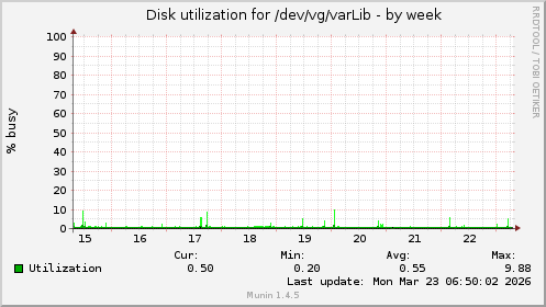 Disk utilization for /dev/vg/varLib