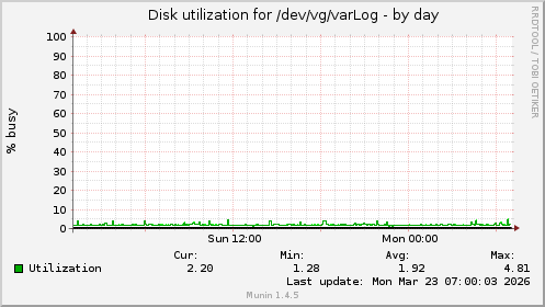 Disk utilization for /dev/vg/varLog