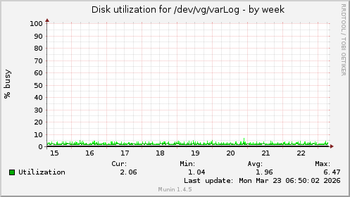 Disk utilization for /dev/vg/varLog