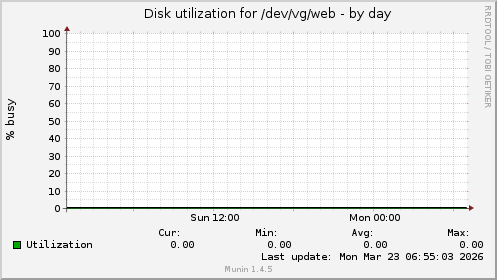 Disk utilization for /dev/vg/web