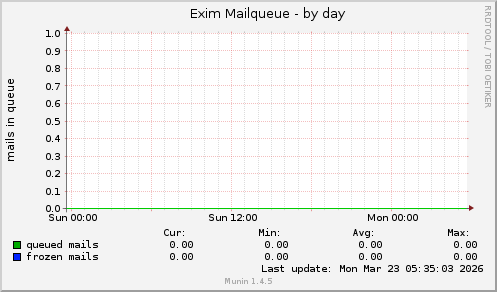 Exim Mailqueue