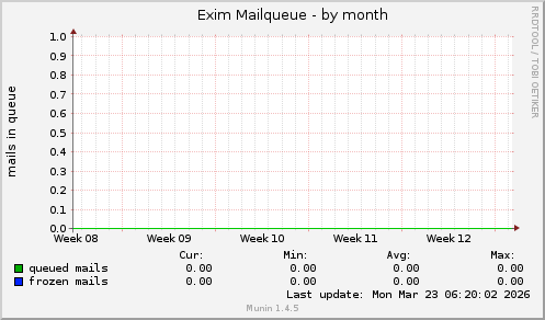 Exim Mailqueue