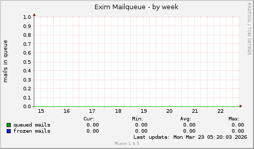 Exim Mailqueue