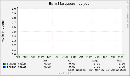 Exim Mailqueue