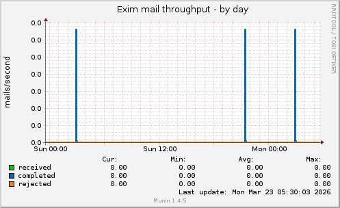 Exim mail throughput