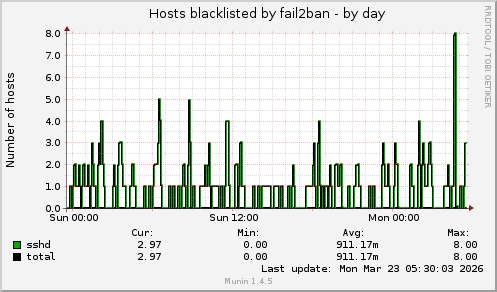 Hosts blacklisted by fail2ban