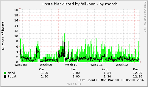 monthly graph
