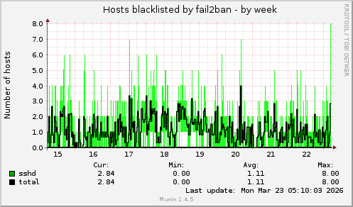 Hosts blacklisted by fail2ban