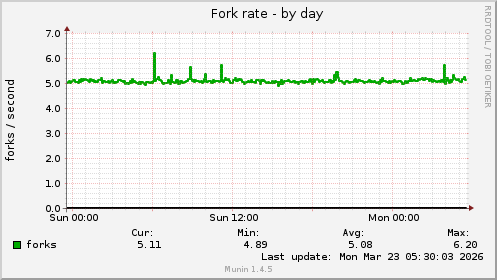Fork rate