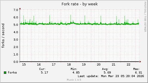 Fork rate