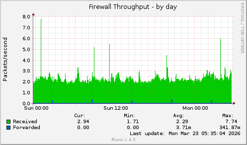 Firewall Throughput