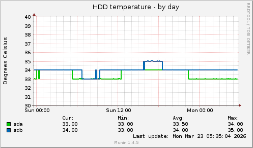 HDD temperature