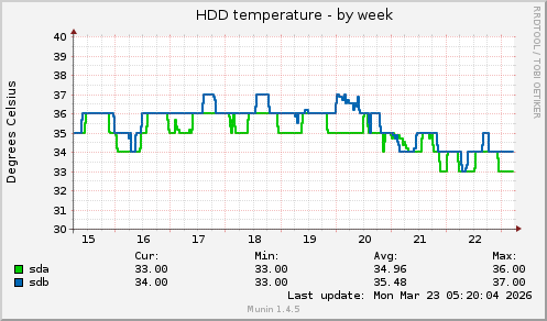 HDD temperature
