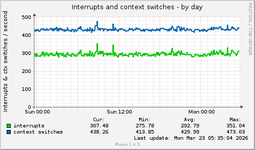 Interrupts and context switches