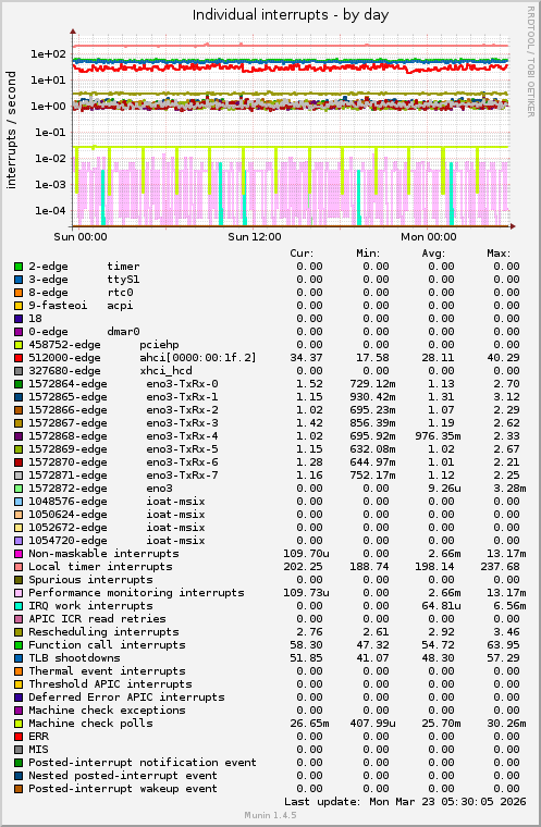 Individual interrupts
