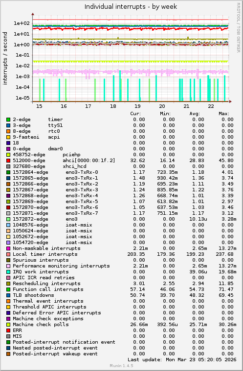 Individual interrupts