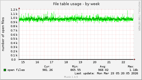 File table usage