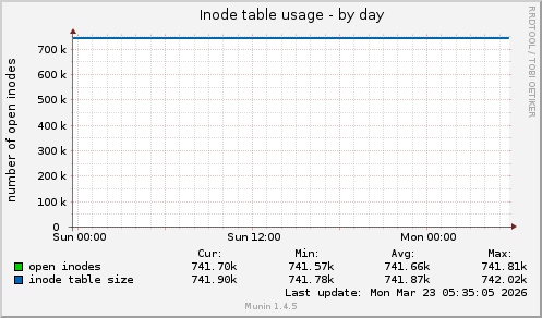 Inode table usage