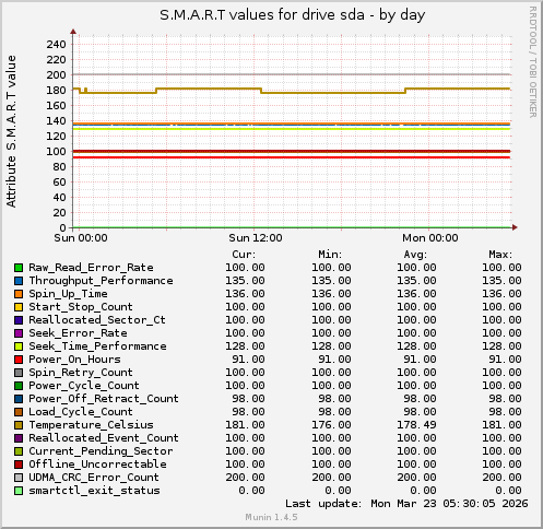 S.M.A.R.T values for drive sda