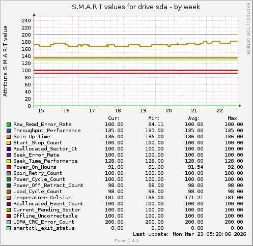 S.M.A.R.T values for drive sda