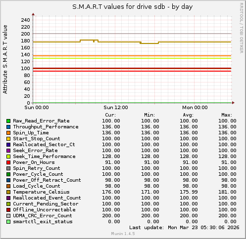 S.M.A.R.T values for drive sdb