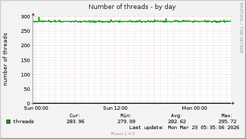 Number of threads