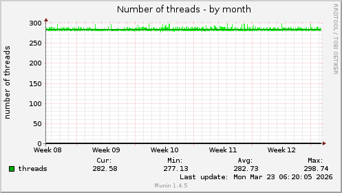 Number of threads