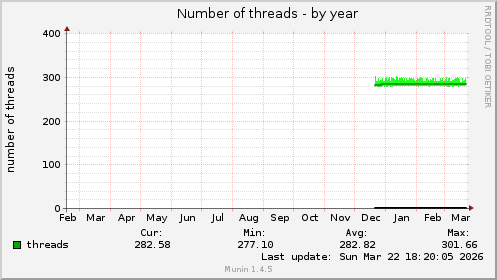 Number of threads
