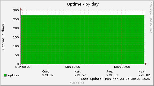 Uptime