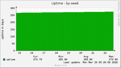 Uptime