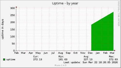 Uptime