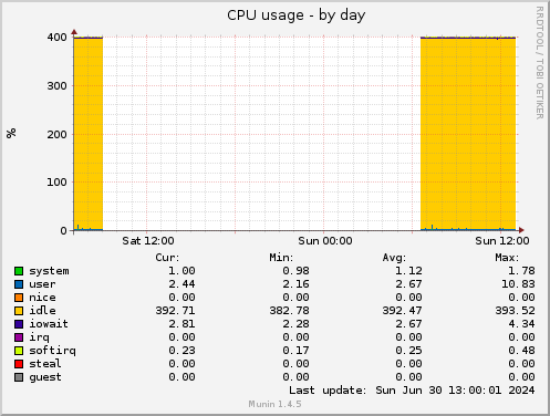 CPU usage