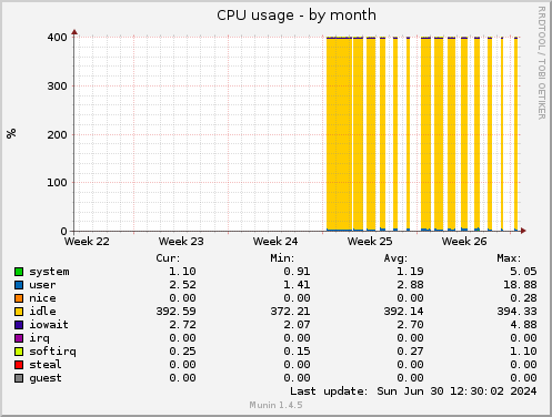 CPU usage