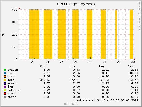 CPU usage