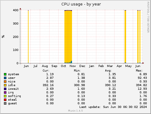 CPU usage