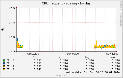 CPU frequency scaling