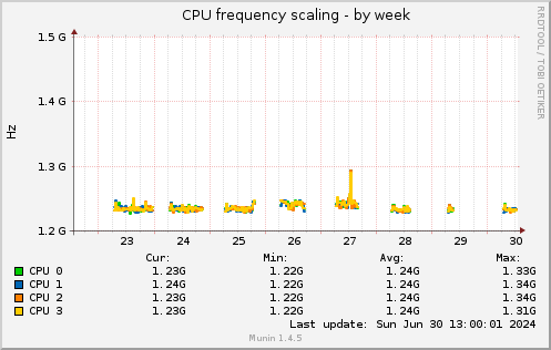 CPU frequency scaling