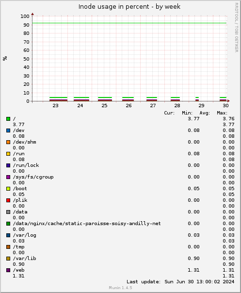 Inode usage in percent