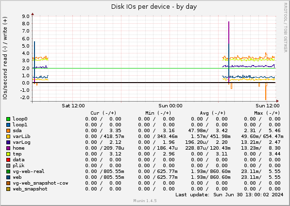 Disk IOs per device