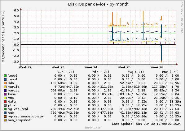 Disk IOs per device