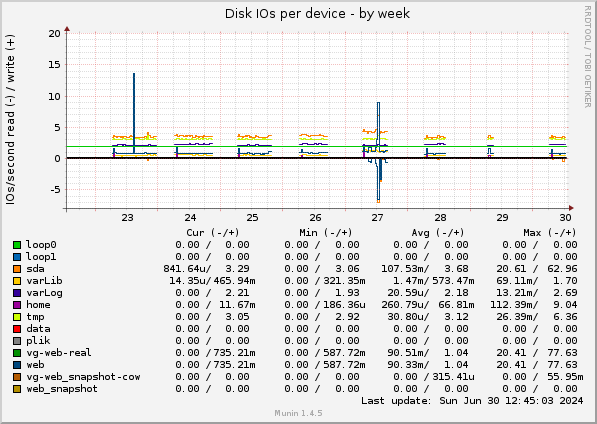 Disk IOs per device