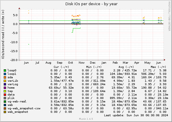 Disk IOs per device