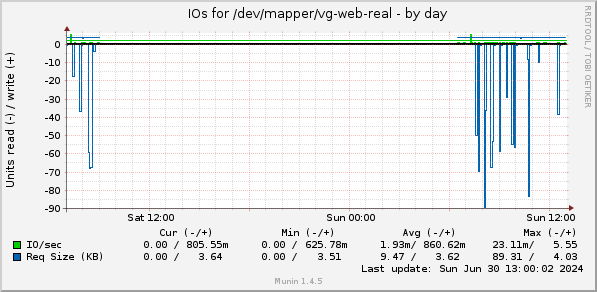 daily graph