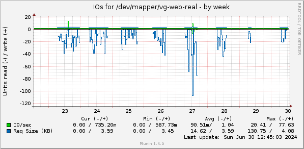 weekly graph