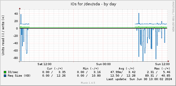 IOs for /dev/sda