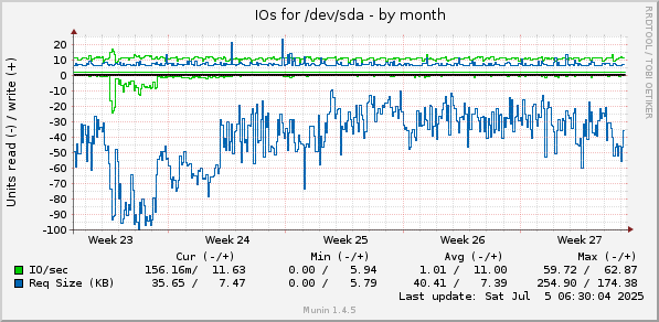 monthly graph