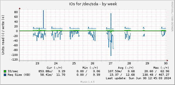 IOs for /dev/sda