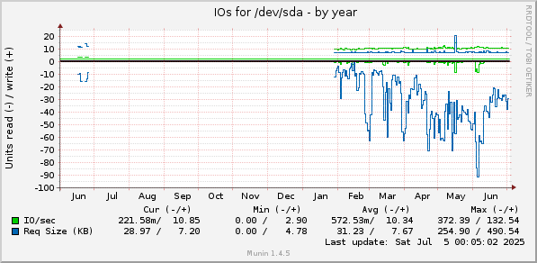 yearly graph