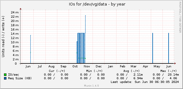 yearly graph